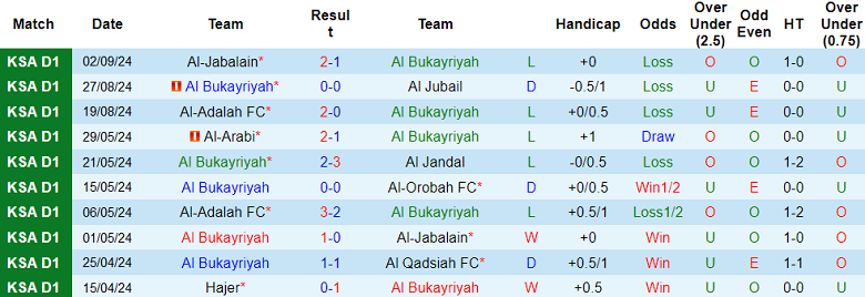 Nhận định, soi kèo Al Bukayriyah vs Abha, 22h40 ngày 16/9: Cửa dưới đáng tin - Ảnh 1