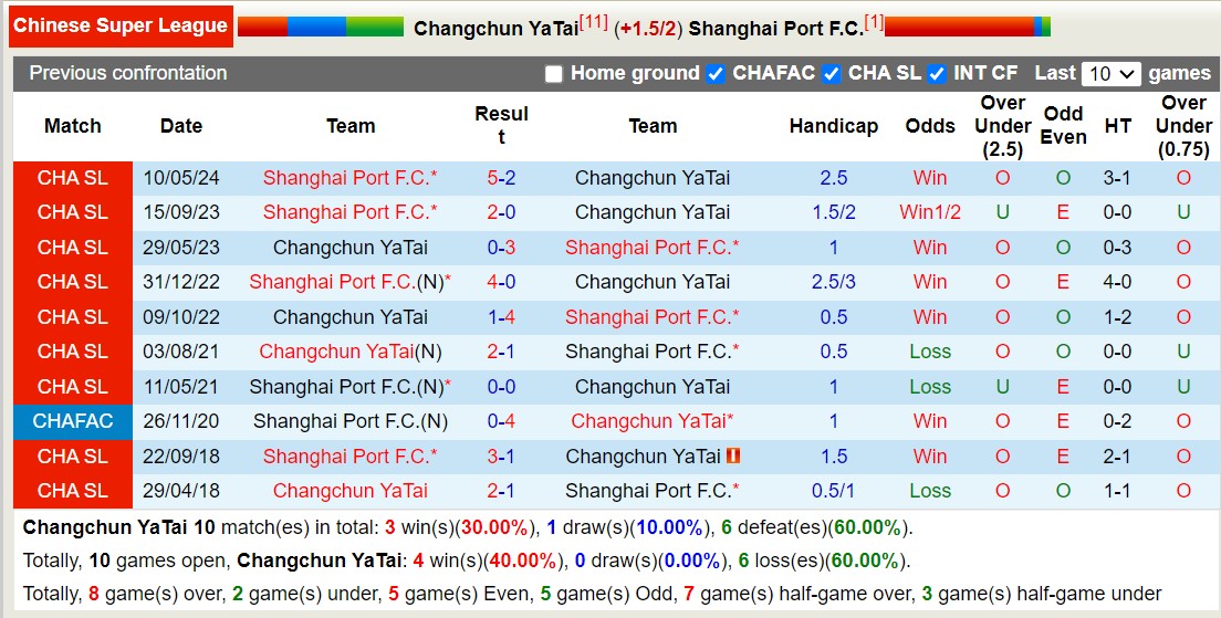 Nhận định, soi kèo Changchun YaTai vs Shanghai Port, 17h00 ngày 21/9: Không có bất ngờ - Ảnh 3