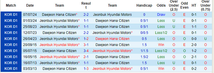 Nhận định, soi kèo Daejeon Citizen vs Jeonbuk Hyundai Motors, 19h00 ngày 21/9: Tôn trọng đối thủ - Ảnh 4