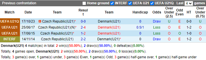 Nhận định, soi kèo Đan Mạch U21 vs Séc U21, 23h00 ngày 10/9: Không dễ dàng - Ảnh 3