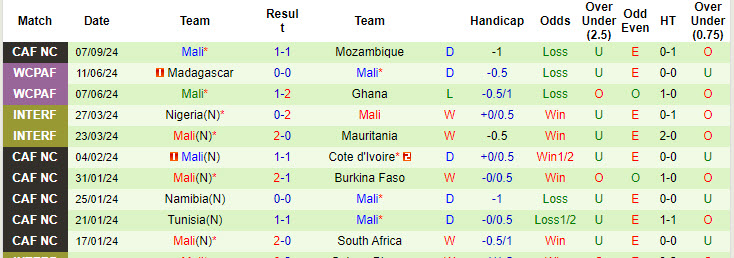 Nhận định, soi kèo Eswatini vs Mali, 20h00 ngày 10/9: Mất tập trung - Ảnh 3