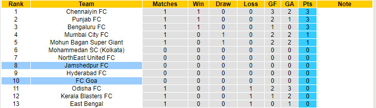 Nhận định, soi kèo FC Goa vs Jamshedpur, 21h00 ngày 17/9: Cảm giác bóng tốt hơn - Ảnh 5