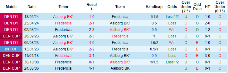 Nhận định, soi kèo Fredericia vs Aalborg, 22h59 ngày 19/9: Đẳng cấp lên tiếng - Ảnh 4