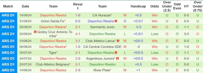 Nhận định, soi kèo Gimnasia La Plata vs Deportivo Riestra, 3h30 ngày 21/9: Tin ở chủ nhà - Ảnh 2