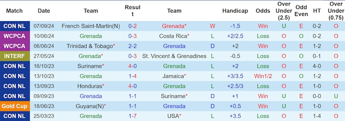 Nhận định, soi kèo Grenada vs Saint Lucia, 7h00 ngày 10/9: Điểm tựa sân nhà - Ảnh 1