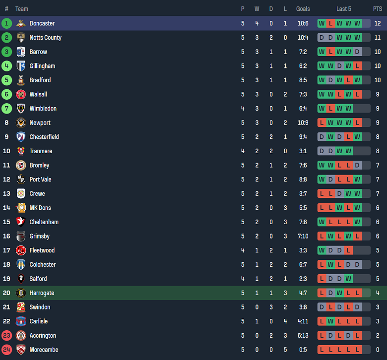 Nhận định, soi kèo Harrogate Town vs Doncaster Rovers, 02h00 ngày 13/9: Cửa trên thắng thế - Ảnh 4