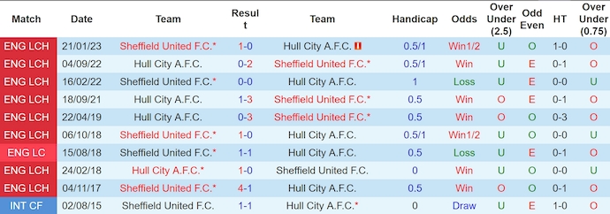 Nhận định, soi kèo Hull City vs Sheffield United, 2h00 ngày 14/9: Điểm tựa sân nhà - Ảnh 3