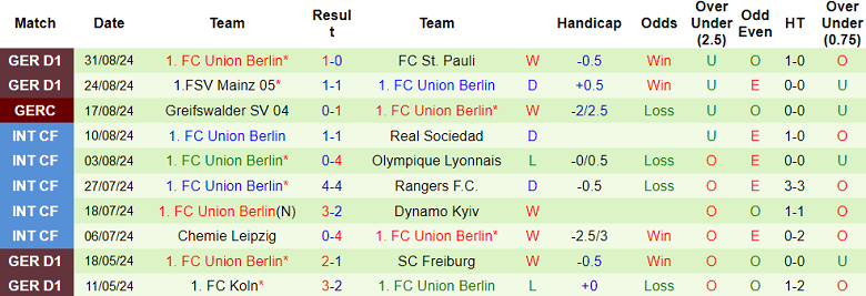 Nhận định, soi kèo Leipzig vs Union Berlin, 20h30 ngày 14/9: Hy vọng cửa trên - Ảnh 2