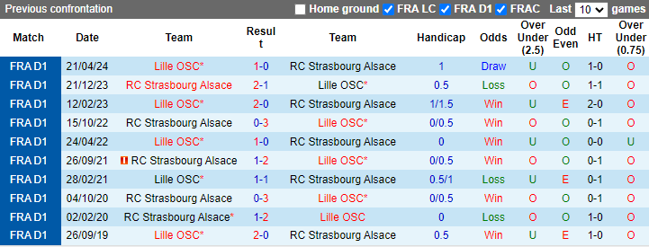 Nhận định, soi kèo Lille vs Strasbourg, 22h00 ngày 21/9: Chiến thắng thứ 4 - Ảnh 3