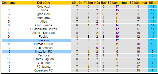 Nhận định, soi kèo Mazatlan vs Club Necaxa, 09h00 ngày 19/9: Khách không khách khí - Ảnh 5