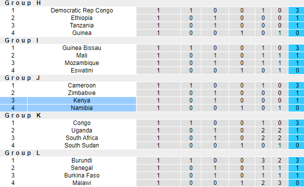 Nhận định, soi kèo Namibia vs Kenya, 23h00 ngày 10/9: Tự tin trên sân khác - Ảnh 4