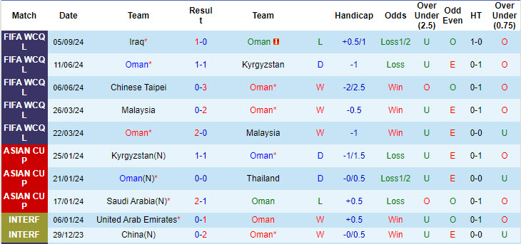 Nhận định, soi kèo Oman vs Hàn Quốc, 21h00 ngày 10/9: Đẳng cấp lên tiếng - Ảnh 2