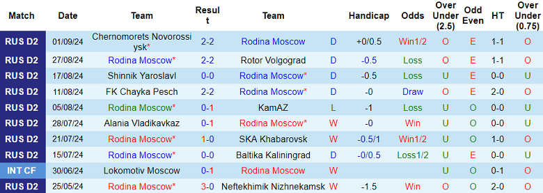 Nhận định, soi kèo Rodina Moskva vs Sokol, 00h00 ngày 10/9: Cửa trên ‘ghi điểm’ - Ảnh 1