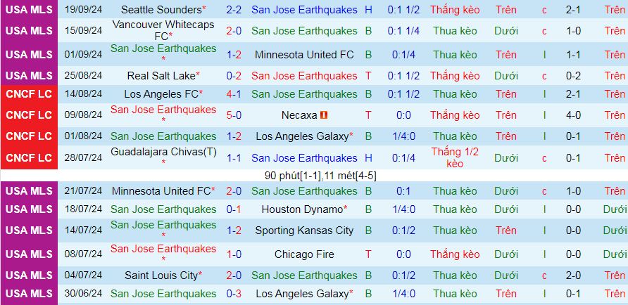 Nhận định, soi kèo San Jose Earthquakes vs Saint Louis City, 09h30 ngày 22/9: Bắt nạt chủ nhà - Ảnh 1