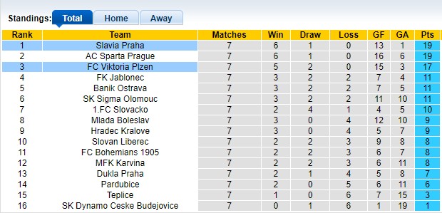 Nhận định, soi kèo Slavia Praha vs Plzen, 0h00 ngày 22/9: Hòa là đẹp - Ảnh 4