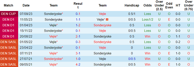 Nhận định, soi kèo Sonderjyske vs Vejle, 19h00 ngày 22/9: Cửa trên ‘tạch’ - Ảnh 3