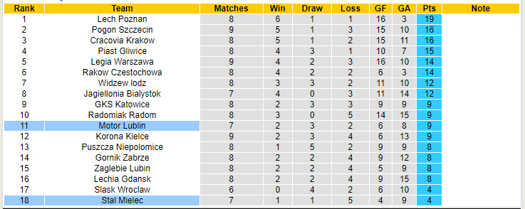 Nhận định, soi kèo Stal Mielec vs Motor Lublin, 17h15 ngày 22/9: Thất vọng cựu binh - Ảnh 5
