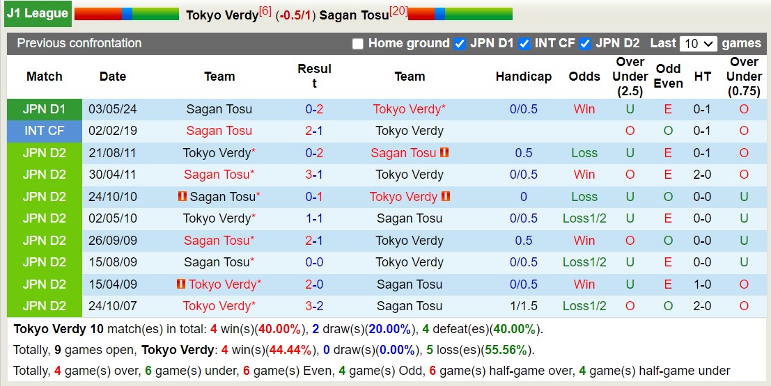 Nhận định, soi kèo Tokyo Verdy vs Sagan Tosu, 16h00 ngày 22/9: Tiếp tục thăng hoa - Ảnh 3