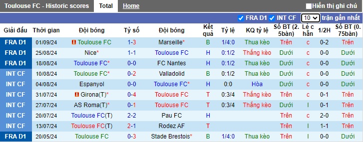 Nhận định, soi kèo Toulouse vs Le Havre, 22h00 ngày 15/9: Chia điểm - Ảnh 4