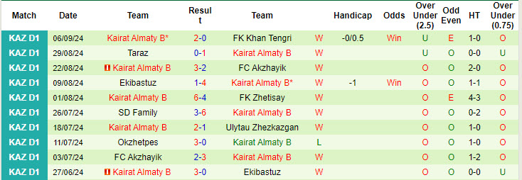 Nhận định, soi kèo Yassy Turkistan vs Kairat Almaty B, 18h00 ngày 12/9: Nghiêm túc 100% - Ảnh 2