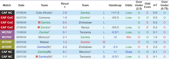 Nhận định, soi kèo Zambia vs Sierra Leone, 2h00 ngày 11/9: Chủ nhà sa sút - Ảnh 1